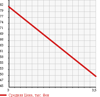 Аукционная статистика: График изменения цены FORD Форд  OTHER Другой  2002 5400 ... в зависимости от аукционных оценок